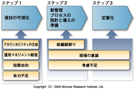 ThinkIT] 第3回：システム運用のマネジメント強化のアプローチ (2/4)