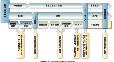 情報化プロセスにおける運用観点でのチェックポイント