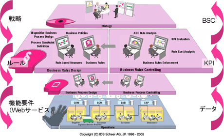 ビジネス・ルール・プロセス指向型企業モデル