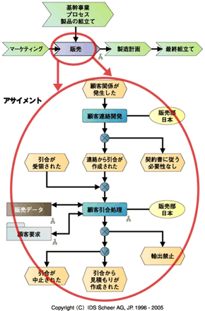 プロセスモデルの詳細化