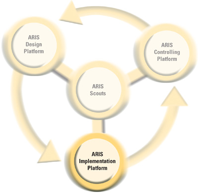 ARIS Implementation Platform