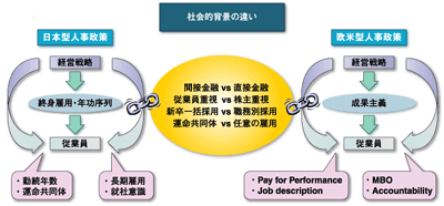 日本と欧米の人材マネジメントの違い