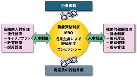 個人と企業をつなぐ色々なマネジメントシステム