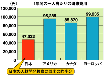 人材開発投資の比較(日本vs欧米)