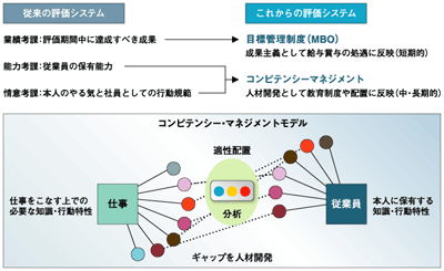 成果主義とコンピテンシー・マネジメント