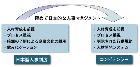 日本型人事制度とコンピテンシー・マネジメントの共通点