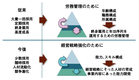 人事情報システム(従来型 vs 今後)