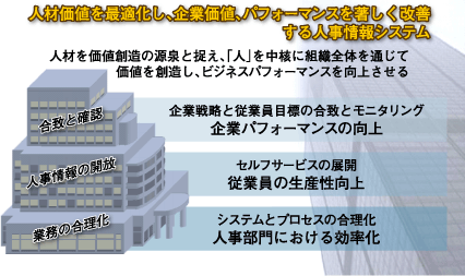 戦略的人事情報システム