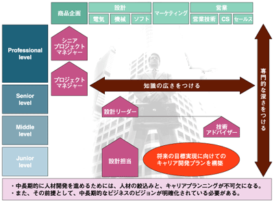 人材育成のモデル