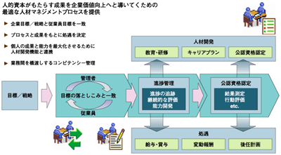 企業戦略と従業員目標の一致による経営