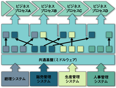 SOAのシステム・イメージ