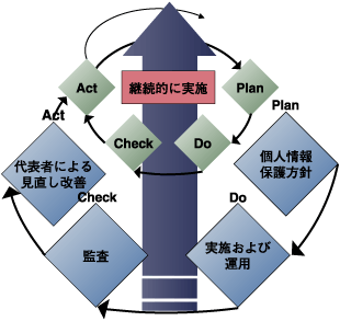 コンプライアンス・プログラムの基本モデル