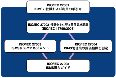 ISO27000シリーズ