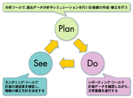 Plan-Do-SeeサイクルとBIツールの分類