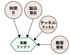 ディメンションとファクトの関係定義結果
