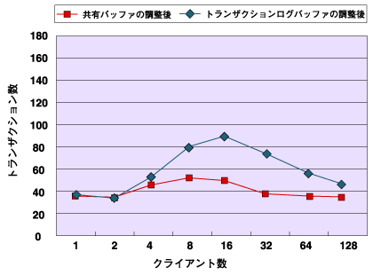 共有バッファ調整後とトランザクションログ調整後の比較