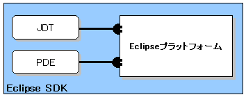 Eclipse SDKのアーキテクチャ