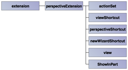 "org.eclipse.ui.perspectiveExtensions"のextension要素の構造