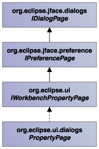 IWorkbenchPropertyPageインターフェースとPropertyPageクラス