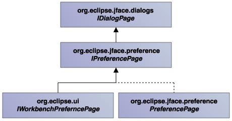 IWorkbenchPreferencePageインターフェースとPreferencePageクラス