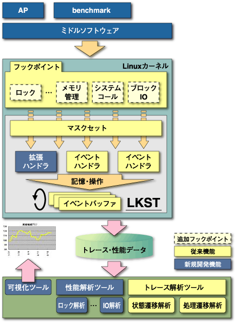 性能評価機能を統合したLKSTの構成
