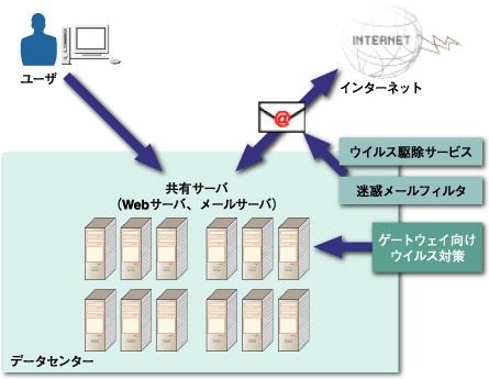 C社のサービス概念図