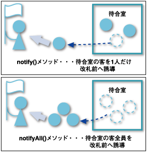 notify()メソッドとnotifyall()メソッド