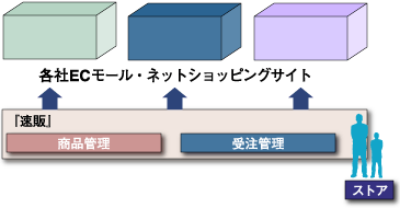 『速販』の概要