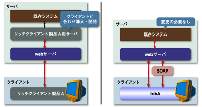 オープンな技術の採用