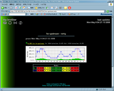 MRTGのグラフが付記された通信量監視の詳細画面
