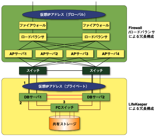 Thinkit 第13回 ハードウェア冗長化 1 4