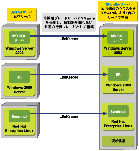 VMware 構成例3