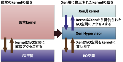 Xen用に修正されたkernelの動き