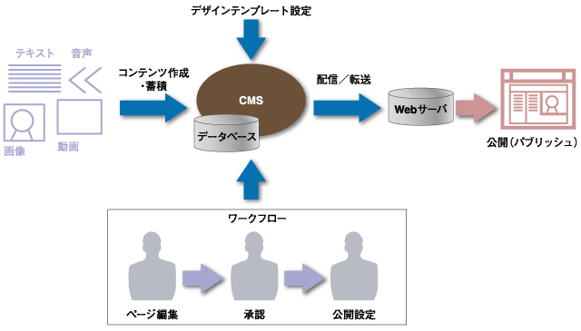 Cms テンプレート 構成図