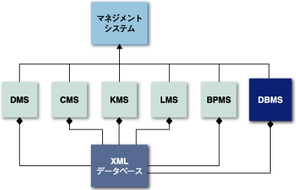 XMLDBの適用範囲の広がり