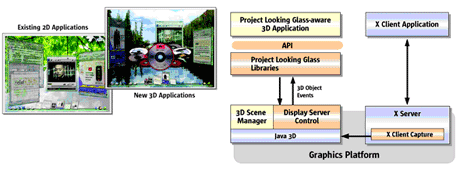 Project Looking Glassの画面例とアーキテクチャ 出所：サンマイクロシステムズ