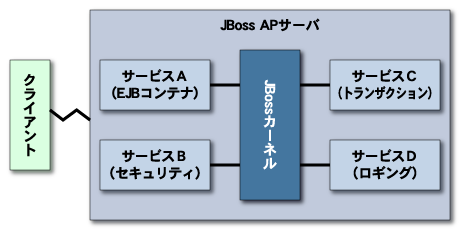 JBossのマイクロカーネル