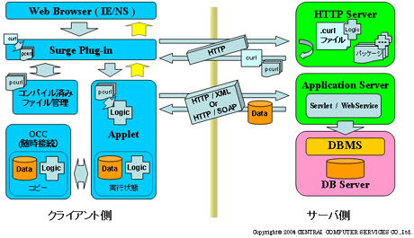 Curl実行環境の構図