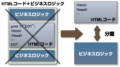 HTMLコードとビジネスロジックの分離