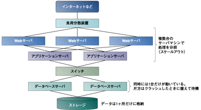 典型的なWebシステムの構成