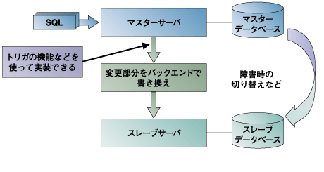 非同期マスタースレーブ方式のレプリケーション