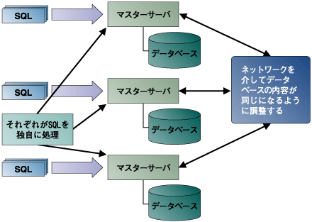 同期マルチマスターでのデータベースレプリケーション