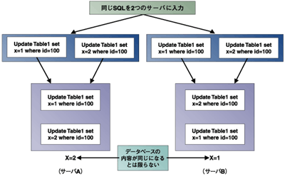 データベースの複製は難しい