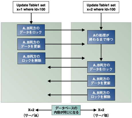 分散ロックを使って2つのデータベースが同じ内容になるようにする