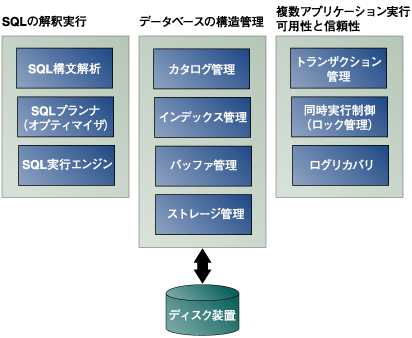 データベースエンジンの構造の模式図