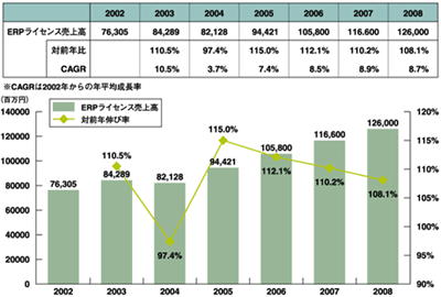 ERPパッケージのライセンス売上高の推移（エンドユーザ渡し価格ベース）【2002-2008年予測】