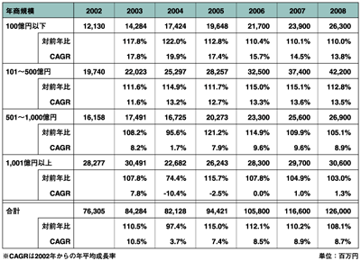 顧客企業の年商規模別ERPライセンス売上高の推移（エンドユーザ渡し価格ベース）【2002-2008年予測】