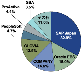 年商1,001億円以上の超大手企業における2004年のERPライセンス売上高シェア