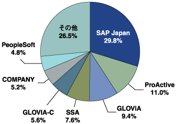 年商500〜1,000億円の準大手企業における2004年のERPライセンス売上高シェア