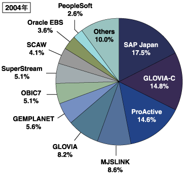 財務会計ソリューションの2004年実績のライセンス売上高シェア（エンドユーザ渡し価格ベース）